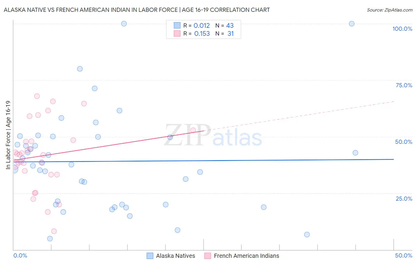 Alaska Native vs French American Indian In Labor Force | Age 16-19