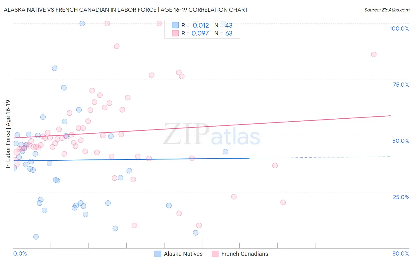 Alaska Native vs French Canadian In Labor Force | Age 16-19