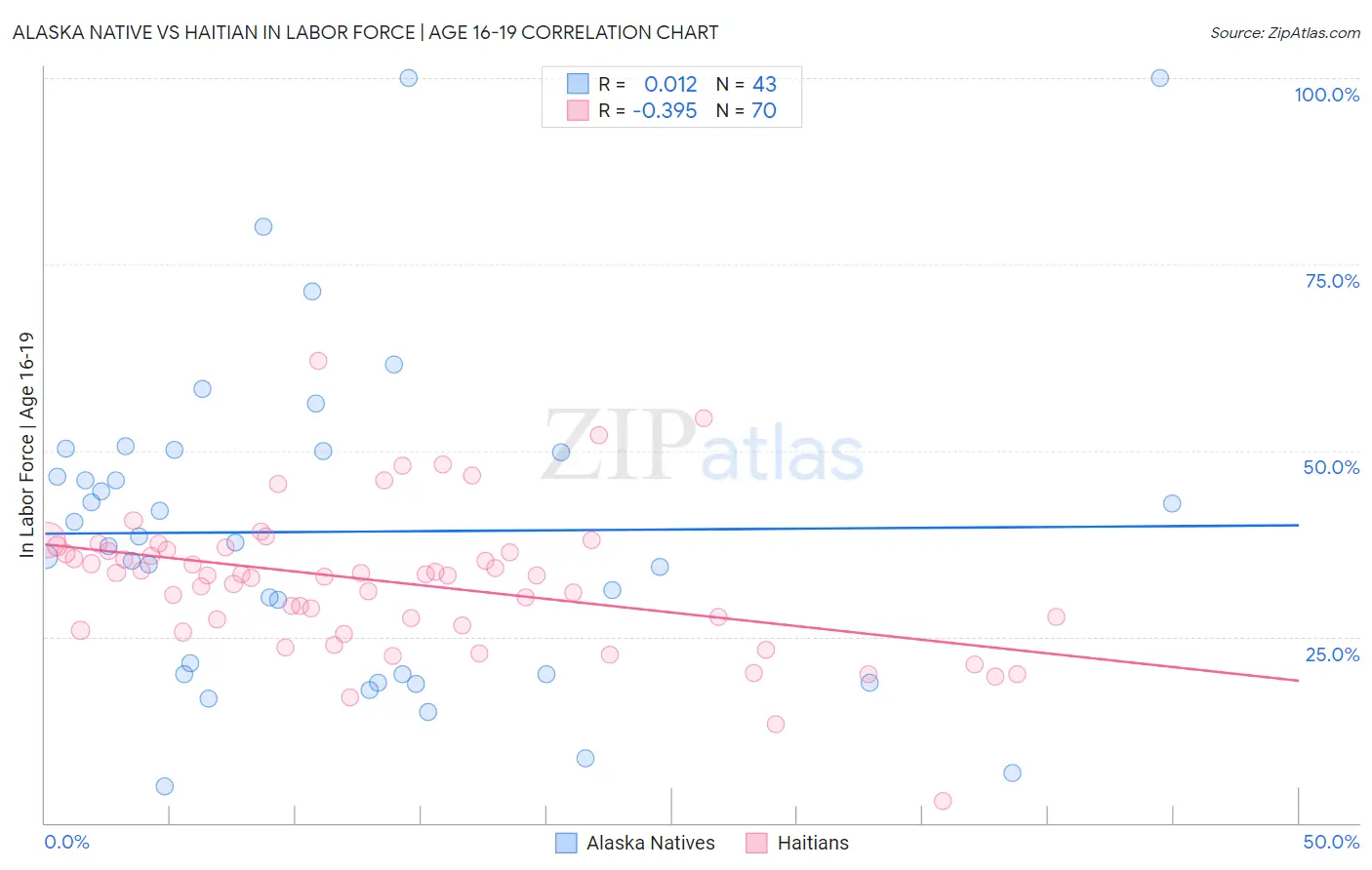Alaska Native vs Haitian In Labor Force | Age 16-19