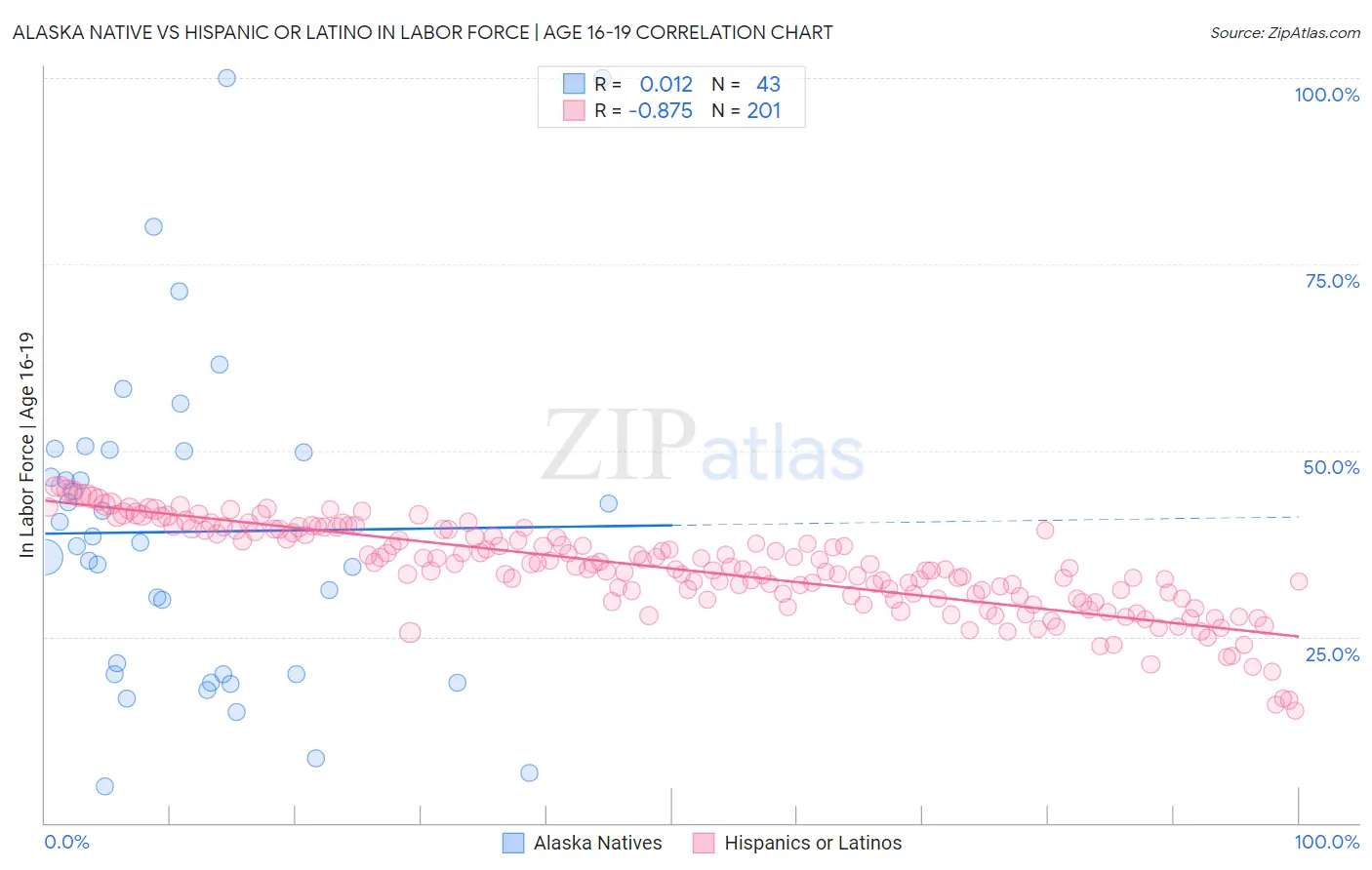 Alaska Native vs Hispanic or Latino In Labor Force | Age 16-19