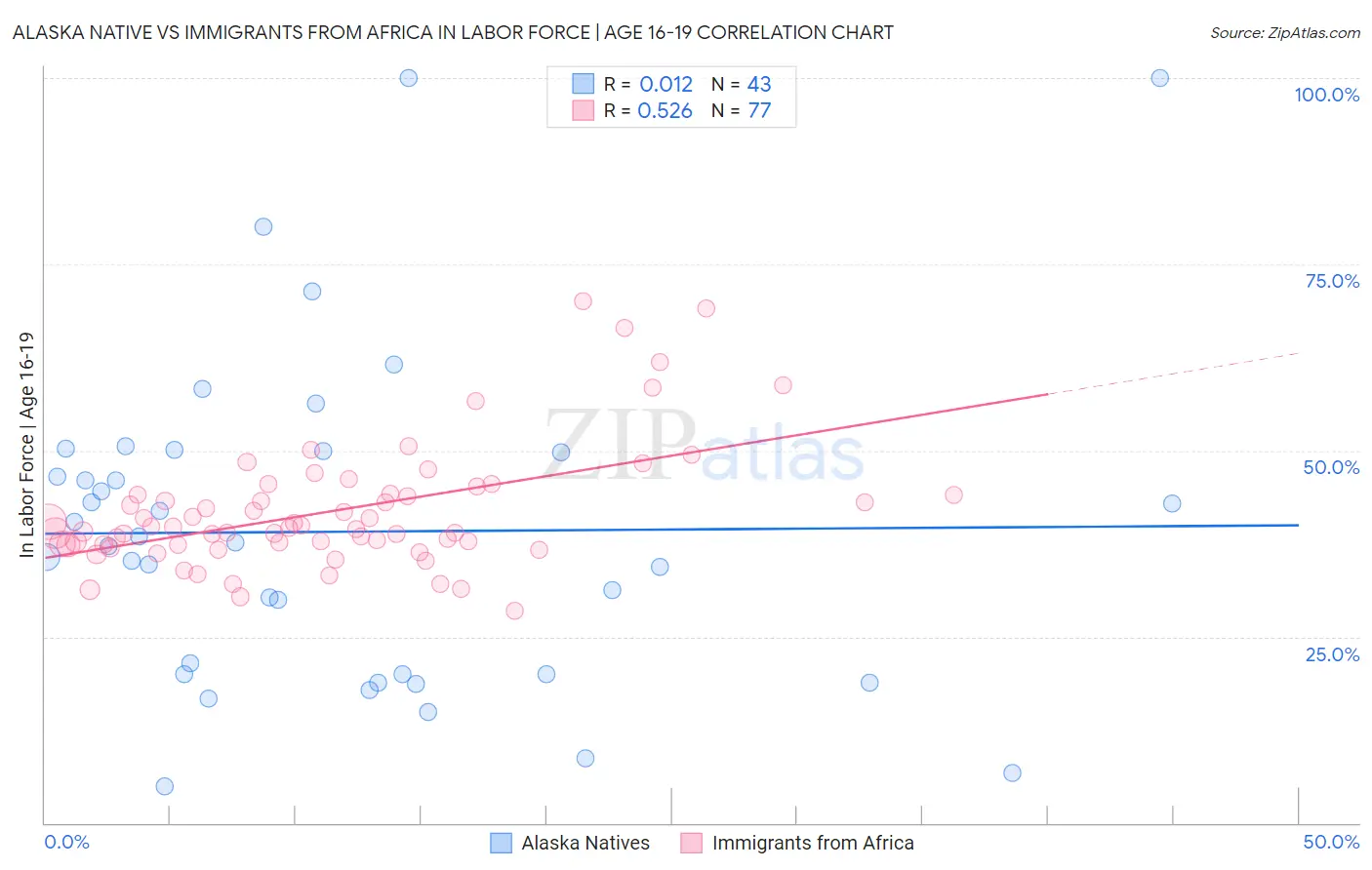Alaska Native vs Immigrants from Africa In Labor Force | Age 16-19