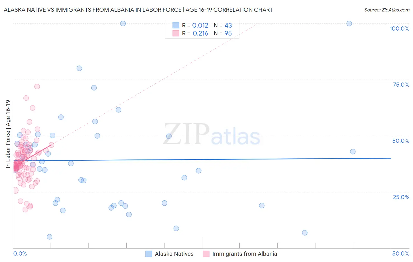 Alaska Native vs Immigrants from Albania In Labor Force | Age 16-19