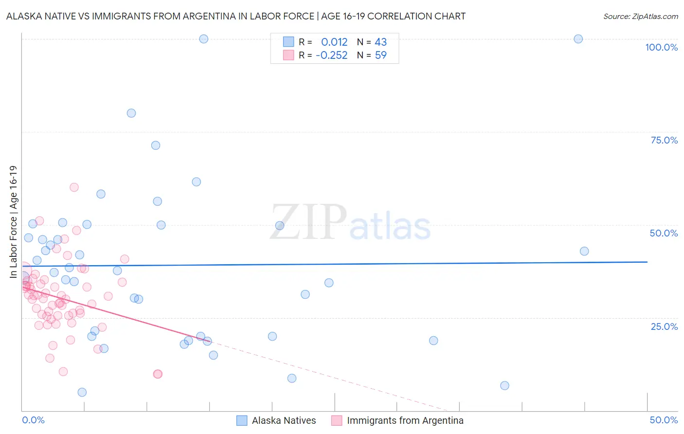 Alaska Native vs Immigrants from Argentina In Labor Force | Age 16-19