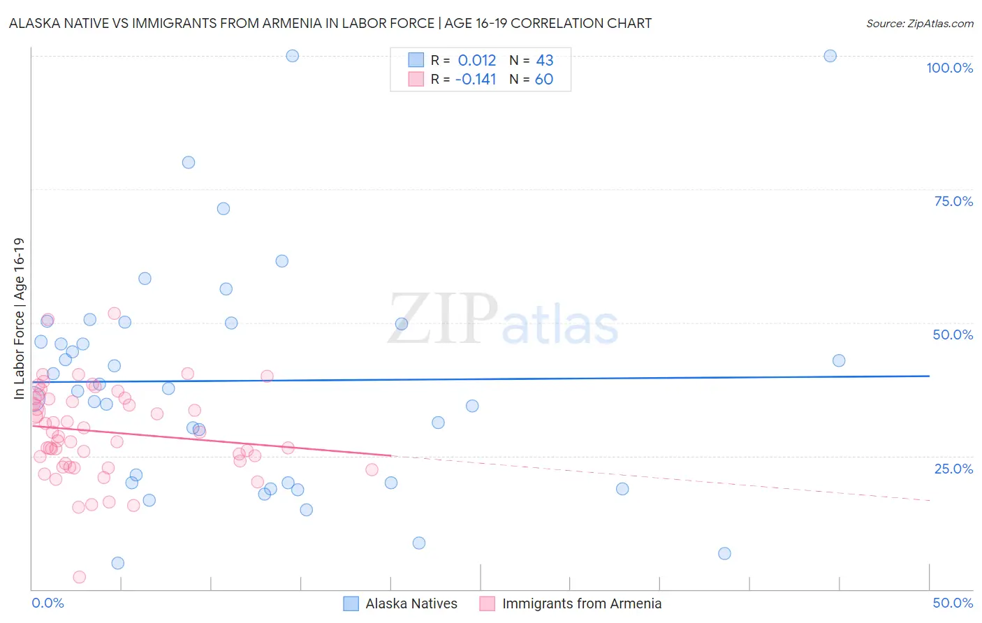 Alaska Native vs Immigrants from Armenia In Labor Force | Age 16-19