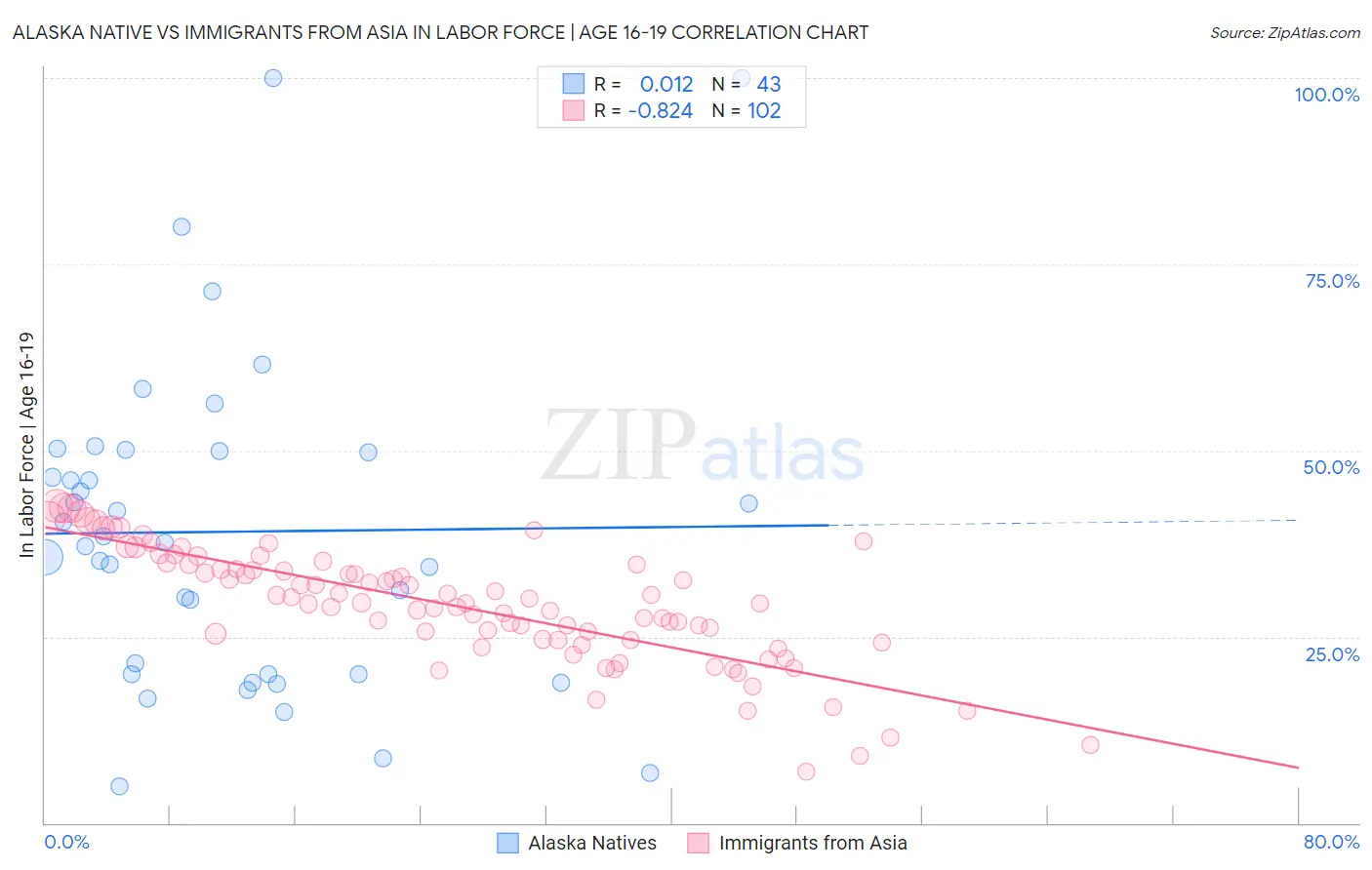 Alaska Native vs Immigrants from Asia In Labor Force | Age 16-19