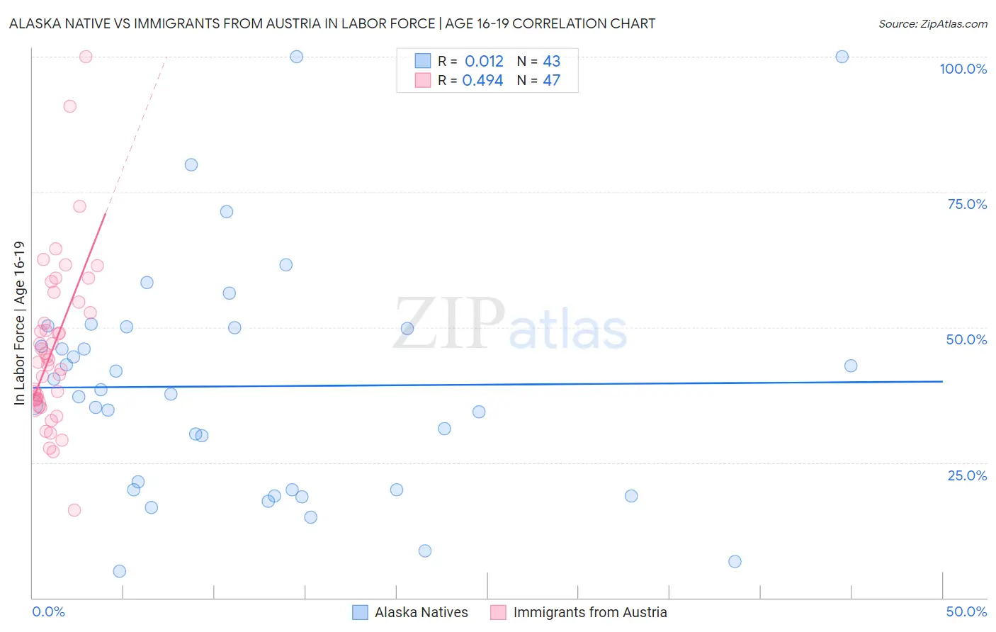 Alaska Native vs Immigrants from Austria In Labor Force | Age 16-19