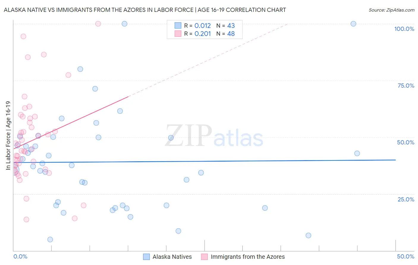 Alaska Native vs Immigrants from the Azores In Labor Force | Age 16-19