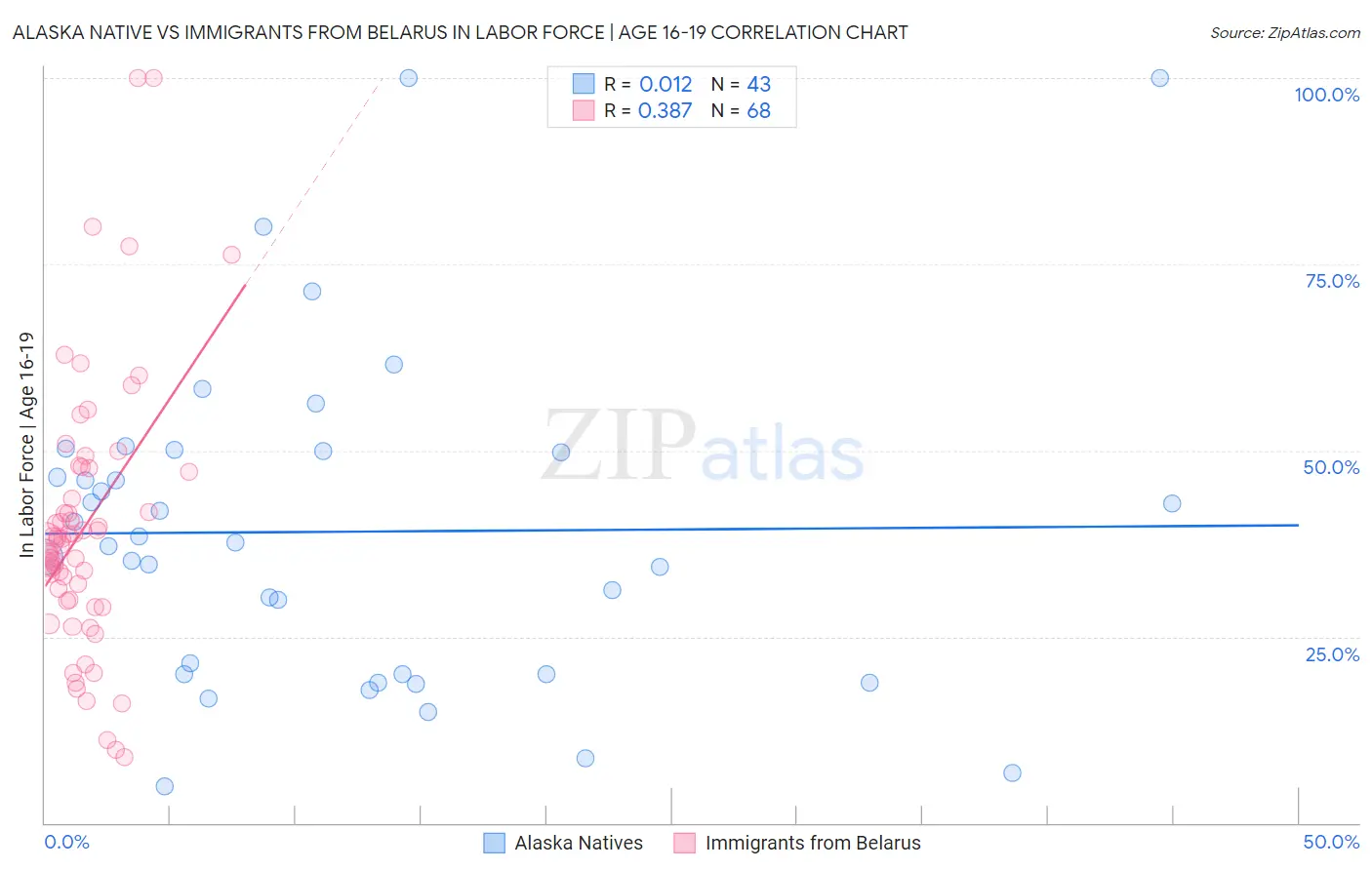 Alaska Native vs Immigrants from Belarus In Labor Force | Age 16-19
