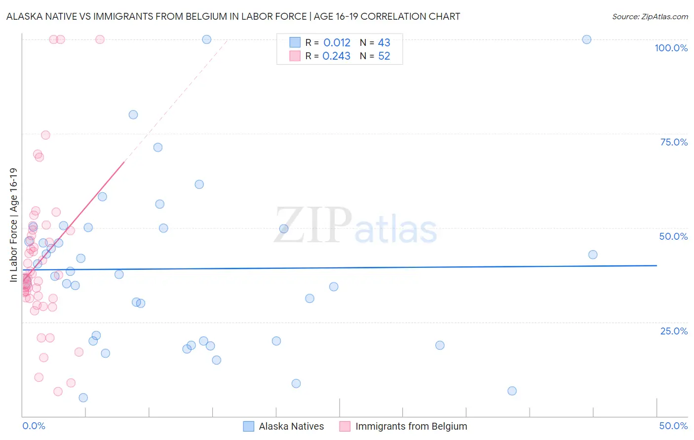 Alaska Native vs Immigrants from Belgium In Labor Force | Age 16-19