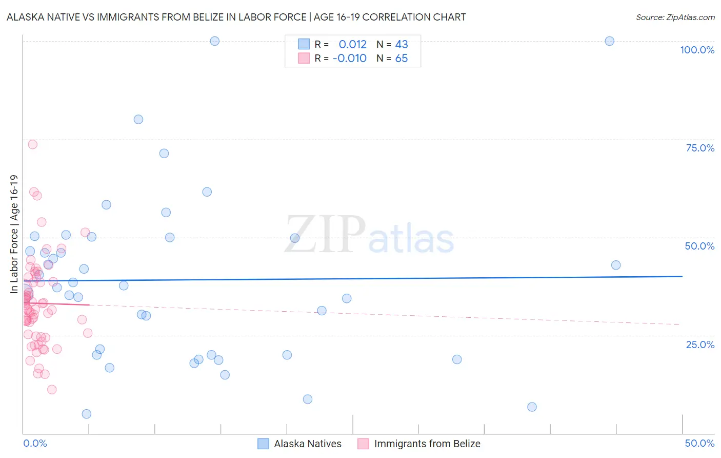 Alaska Native vs Immigrants from Belize In Labor Force | Age 16-19