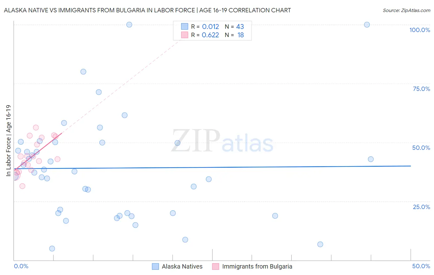 Alaska Native vs Immigrants from Bulgaria In Labor Force | Age 16-19