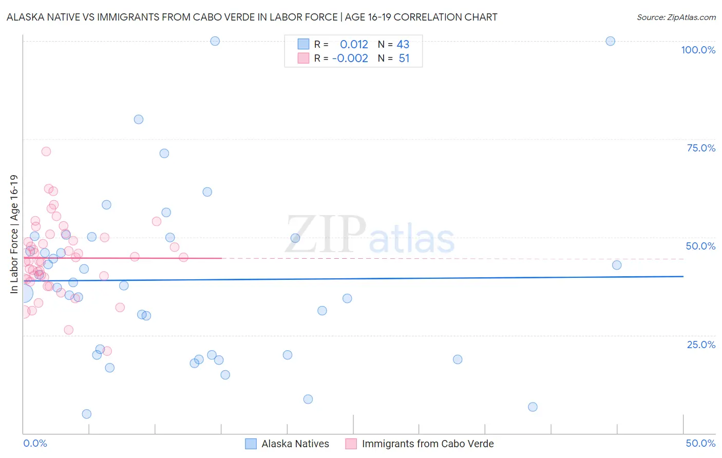 Alaska Native vs Immigrants from Cabo Verde In Labor Force | Age 16-19