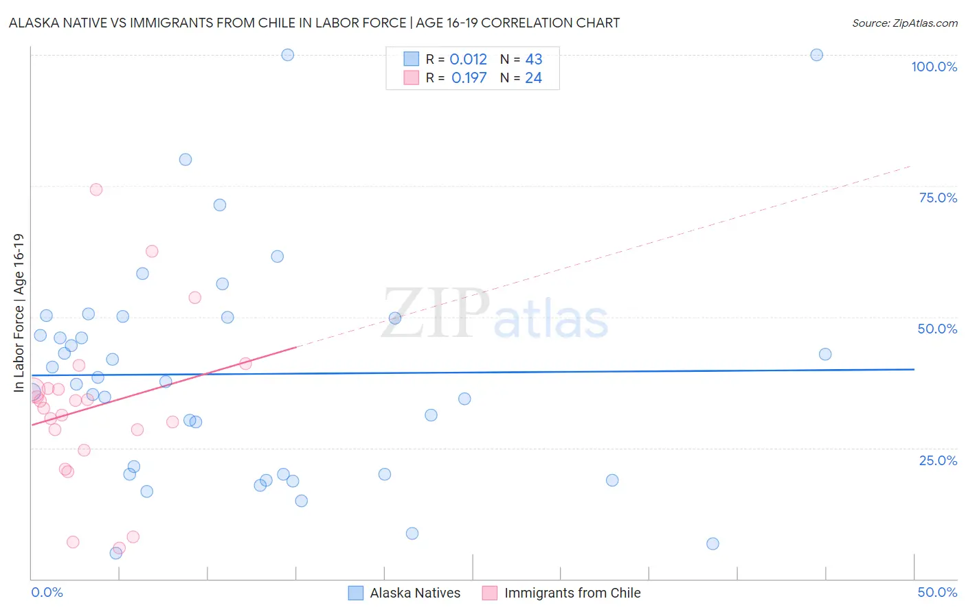 Alaska Native vs Immigrants from Chile In Labor Force | Age 16-19