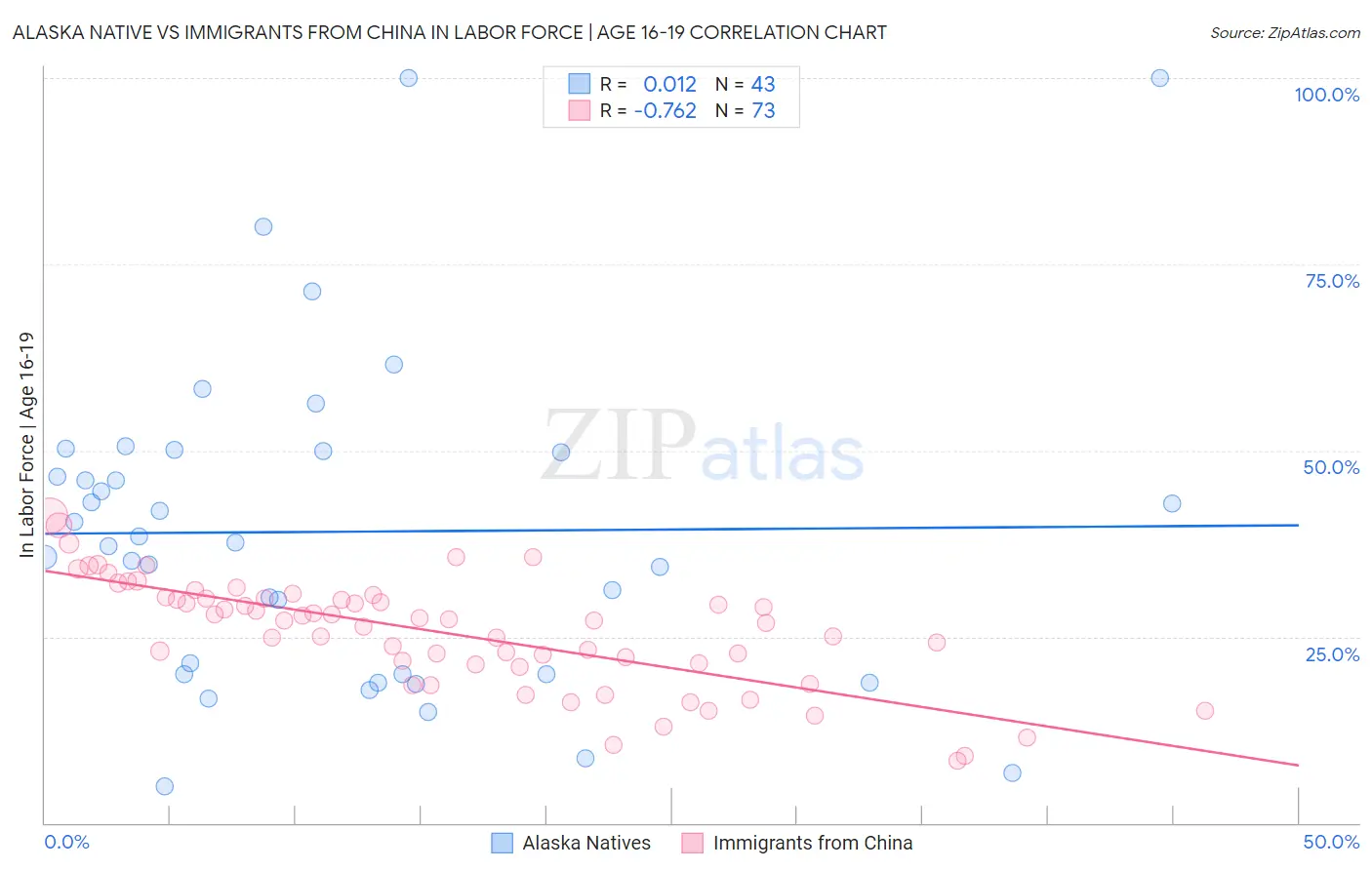 Alaska Native vs Immigrants from China In Labor Force | Age 16-19