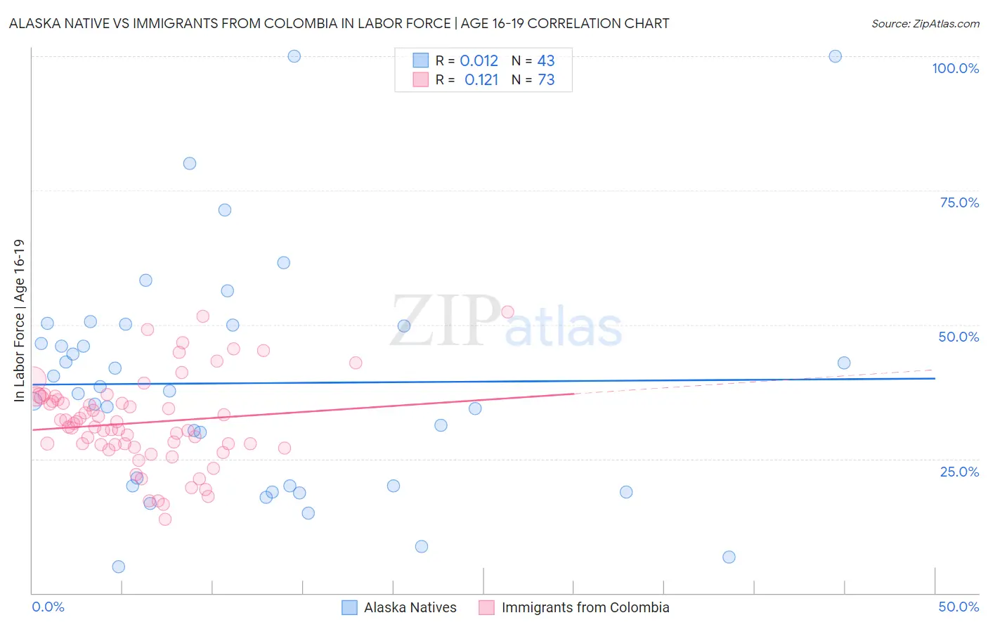 Alaska Native vs Immigrants from Colombia In Labor Force | Age 16-19