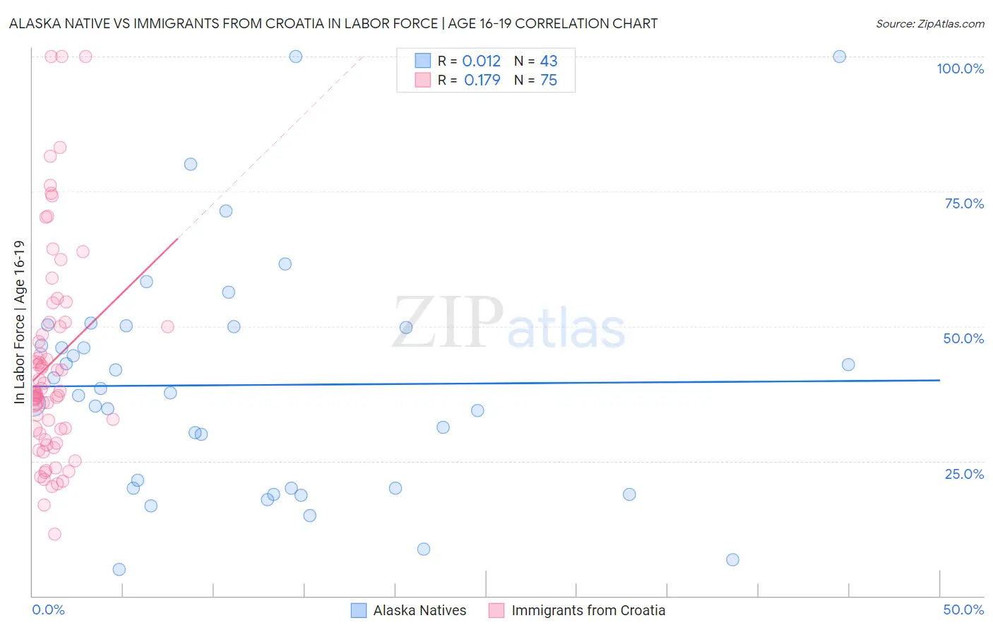 Alaska Native vs Immigrants from Croatia In Labor Force | Age 16-19