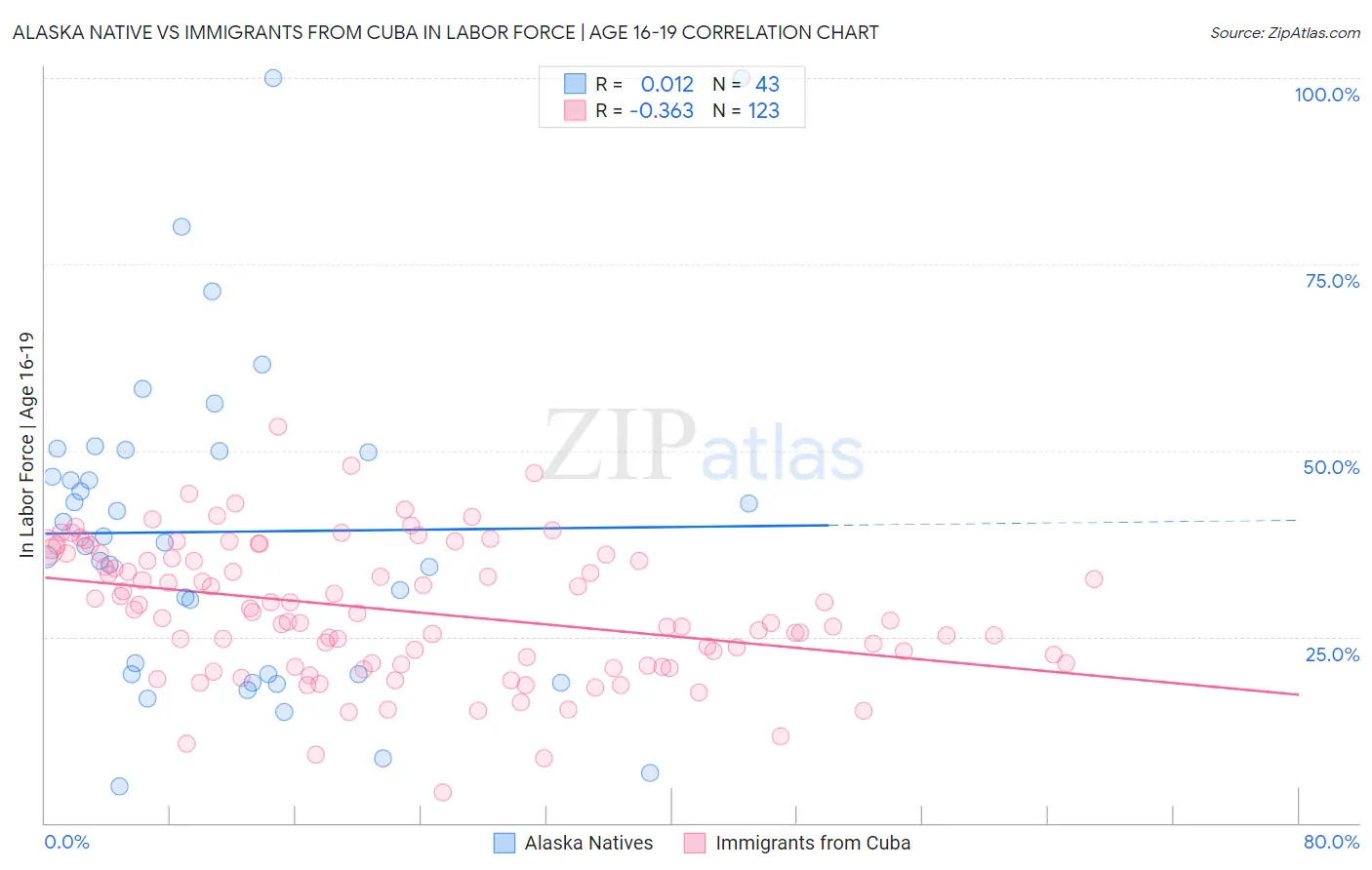 Alaska Native vs Immigrants from Cuba In Labor Force | Age 16-19