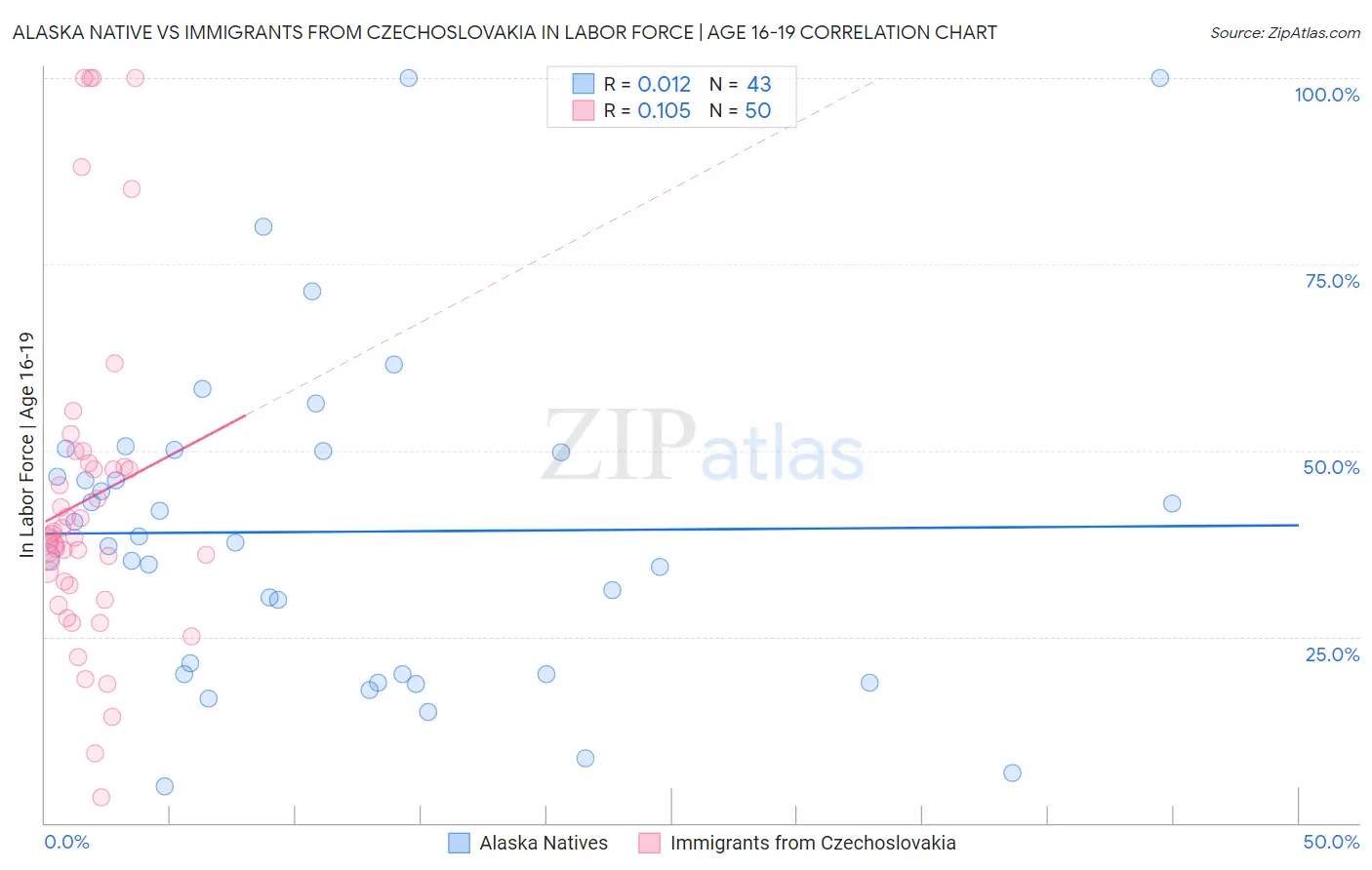 Alaska Native vs Immigrants from Czechoslovakia In Labor Force | Age 16-19