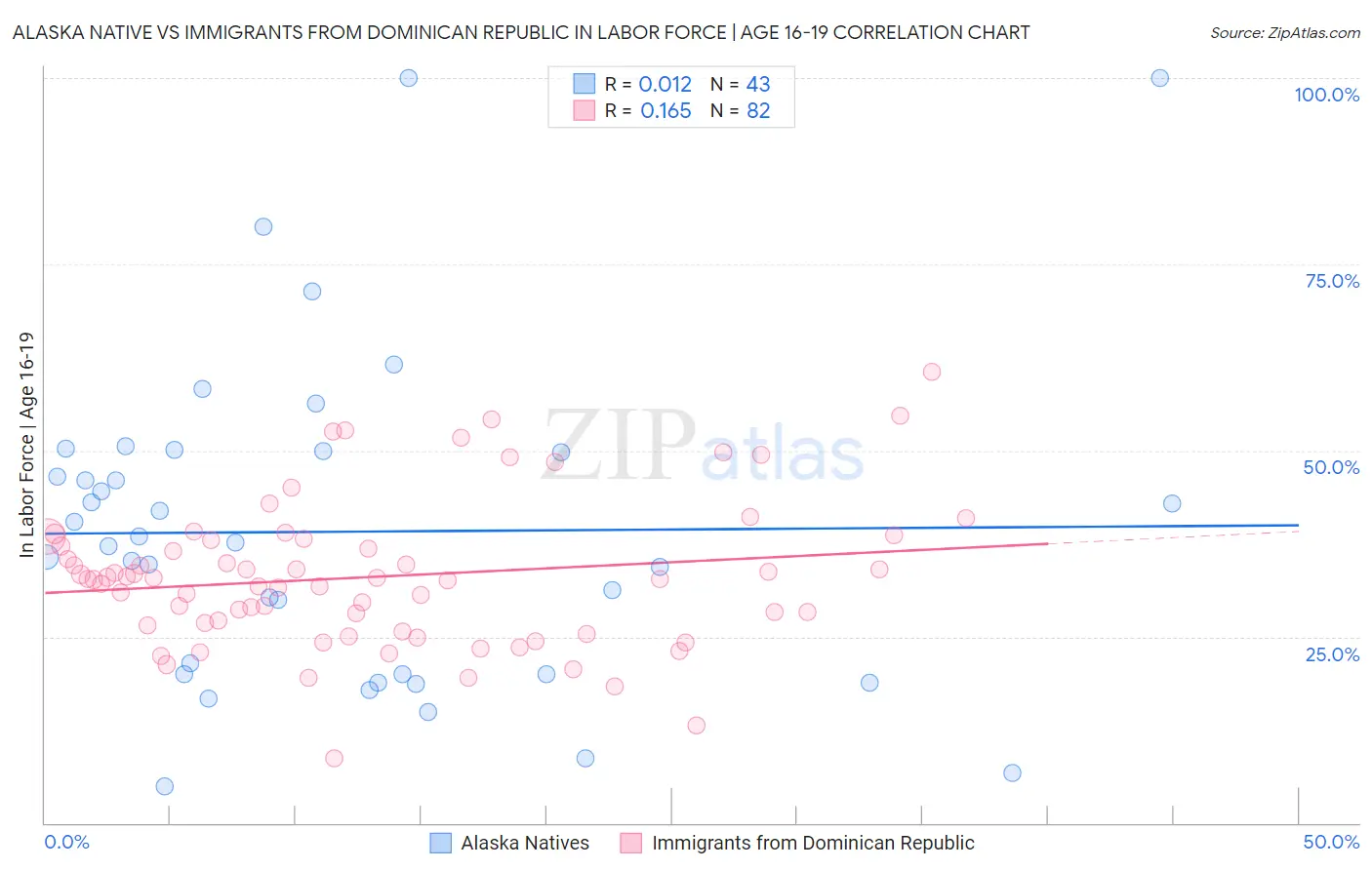 Alaska Native vs Immigrants from Dominican Republic In Labor Force | Age 16-19