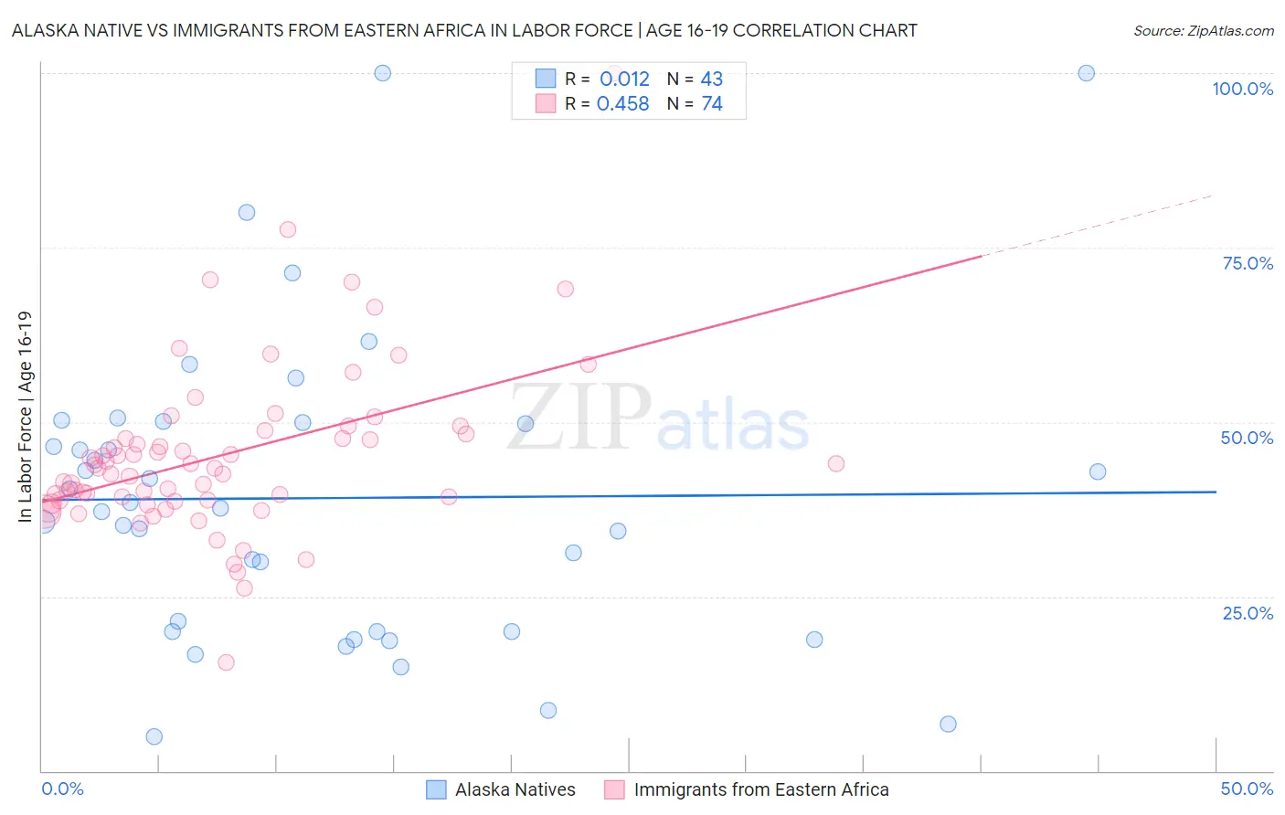 Alaska Native vs Immigrants from Eastern Africa In Labor Force | Age 16-19