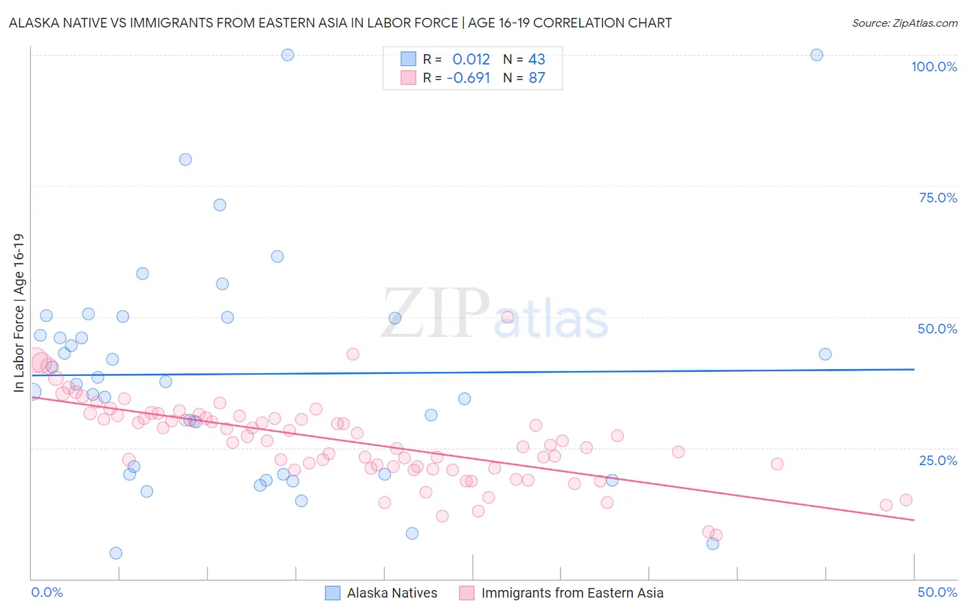 Alaska Native vs Immigrants from Eastern Asia In Labor Force | Age 16-19