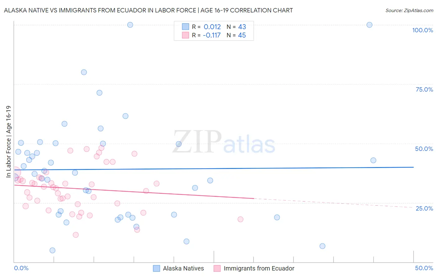 Alaska Native vs Immigrants from Ecuador In Labor Force | Age 16-19