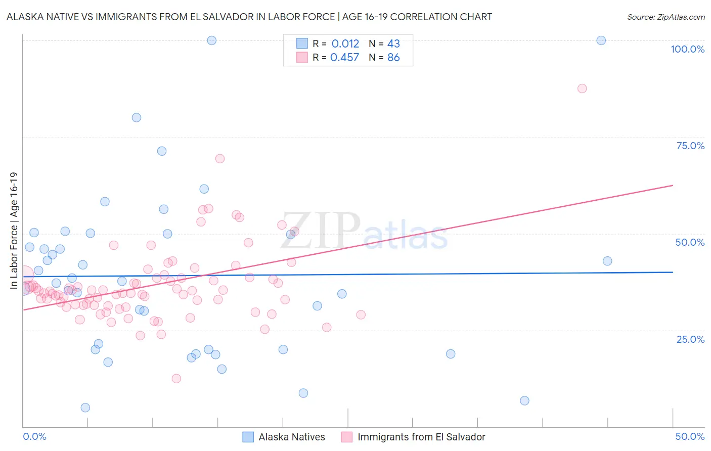 Alaska Native vs Immigrants from El Salvador In Labor Force | Age 16-19