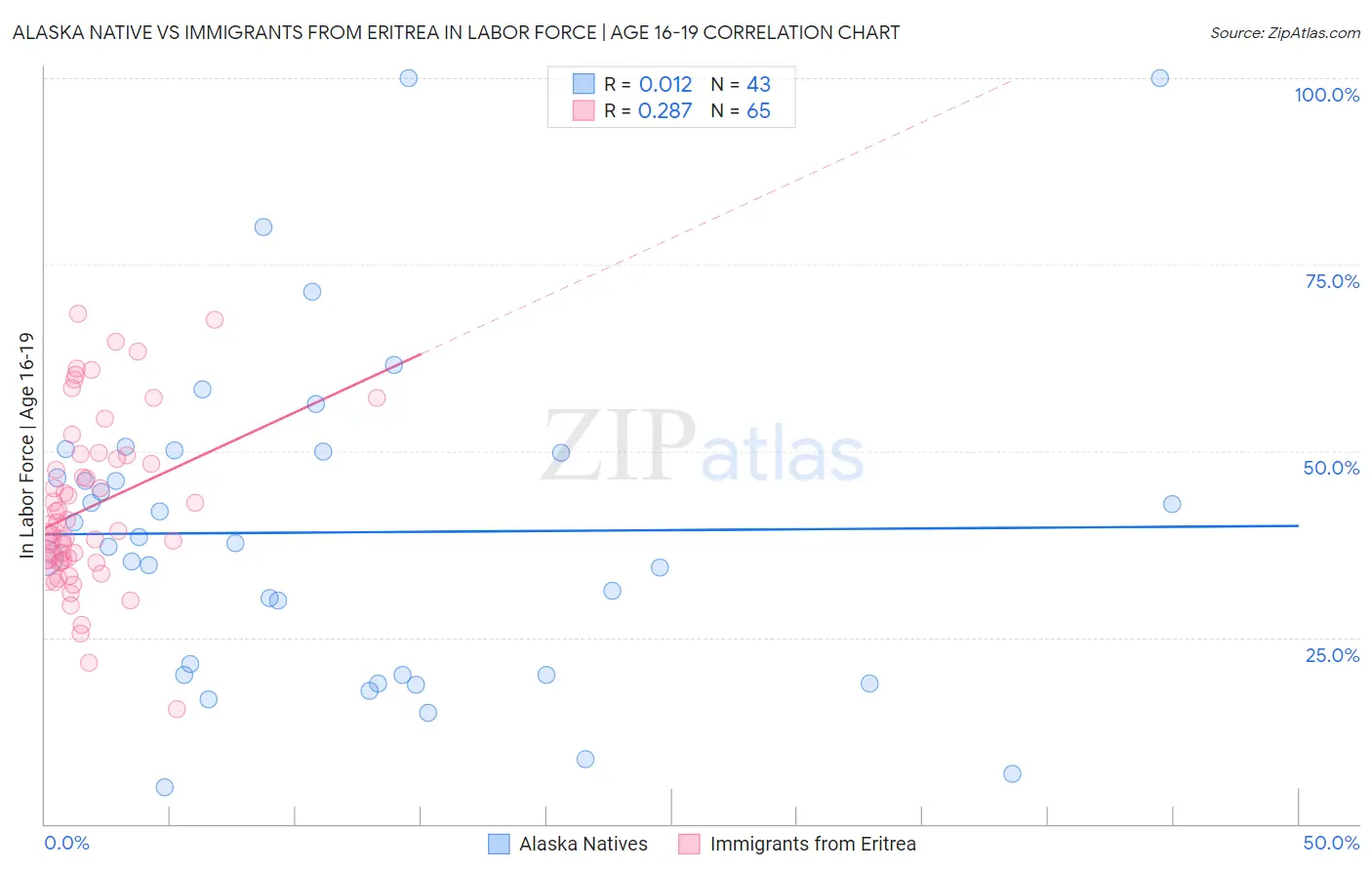 Alaska Native vs Immigrants from Eritrea In Labor Force | Age 16-19