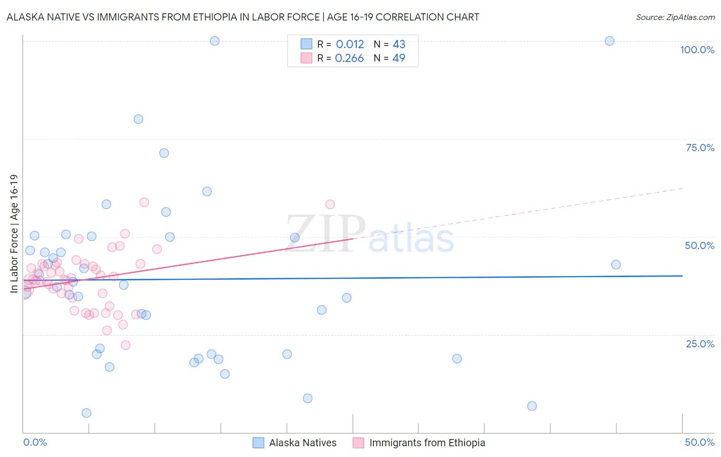 Alaska Native vs Immigrants from Ethiopia In Labor Force | Age 16-19