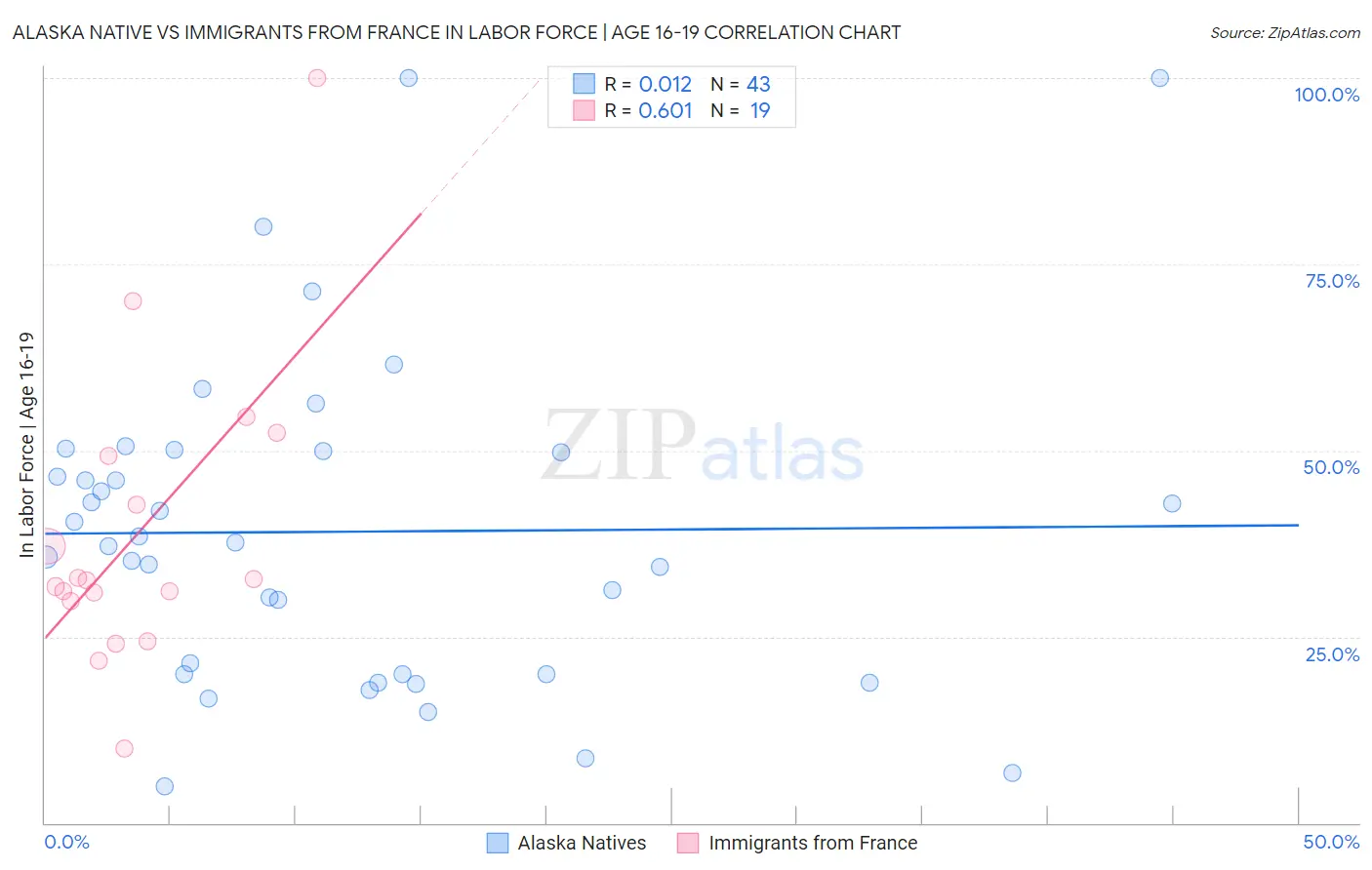 Alaska Native vs Immigrants from France In Labor Force | Age 16-19