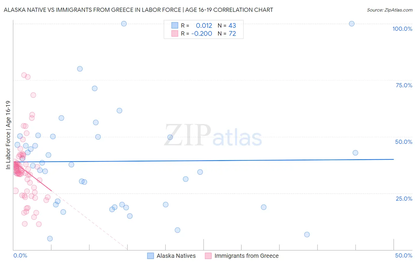 Alaska Native vs Immigrants from Greece In Labor Force | Age 16-19