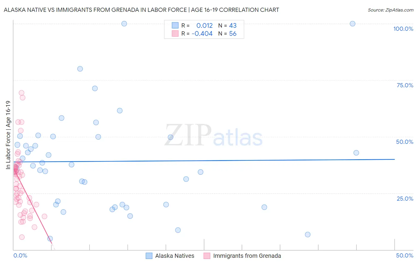 Alaska Native vs Immigrants from Grenada In Labor Force | Age 16-19