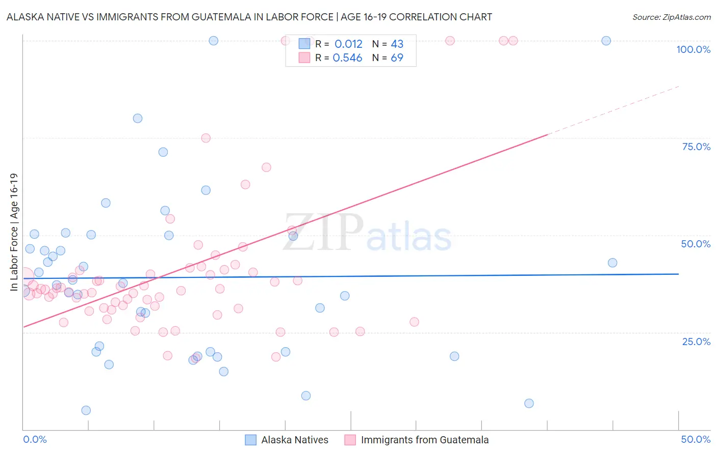 Alaska Native vs Immigrants from Guatemala In Labor Force | Age 16-19