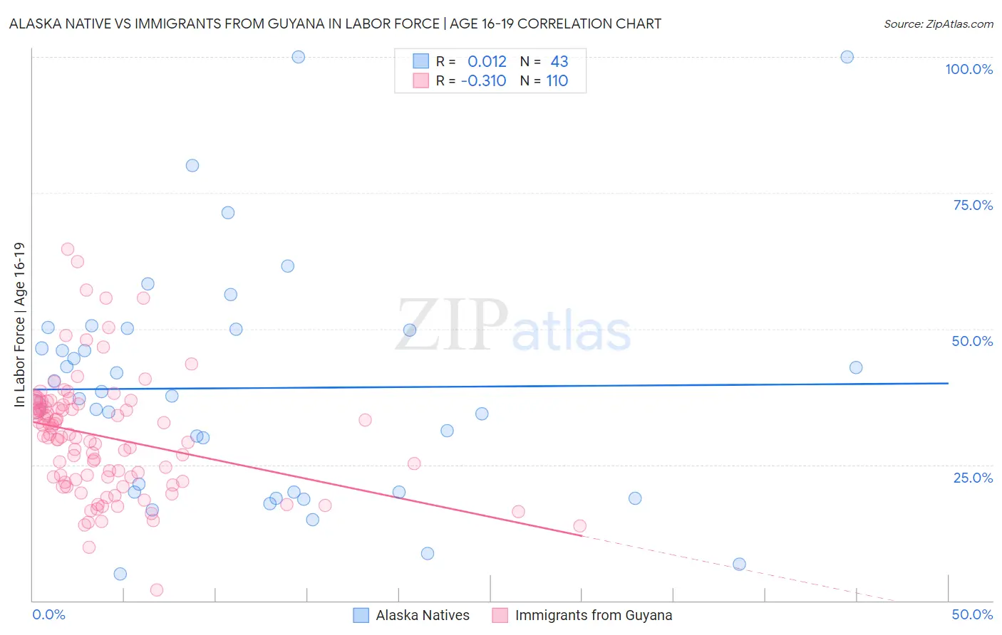 Alaska Native vs Immigrants from Guyana In Labor Force | Age 16-19