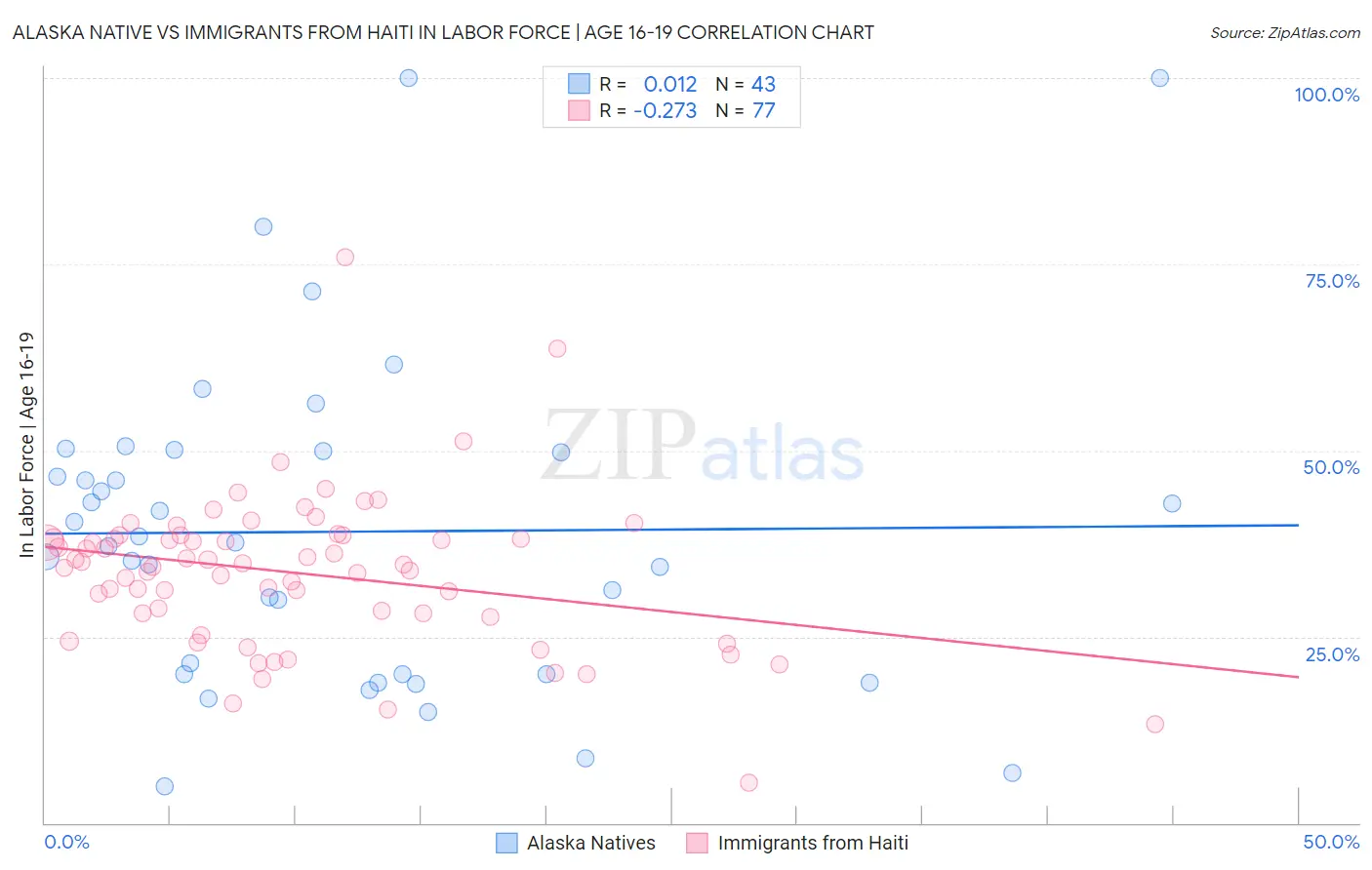 Alaska Native vs Immigrants from Haiti In Labor Force | Age 16-19