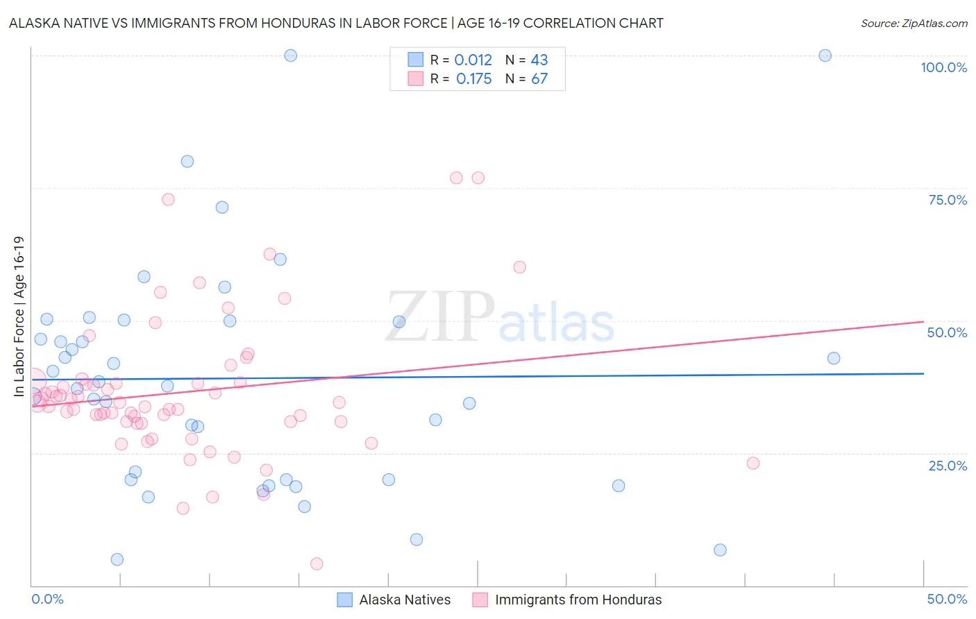 Alaska Native vs Immigrants from Honduras In Labor Force | Age 16-19