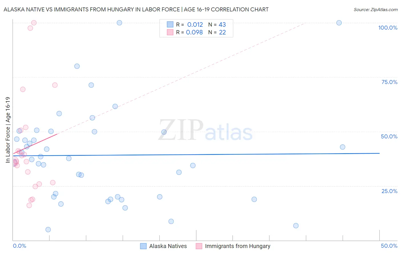 Alaska Native vs Immigrants from Hungary In Labor Force | Age 16-19