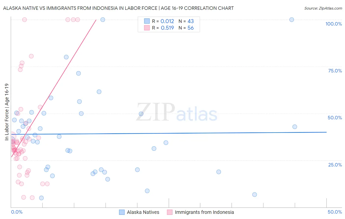 Alaska Native vs Immigrants from Indonesia In Labor Force | Age 16-19