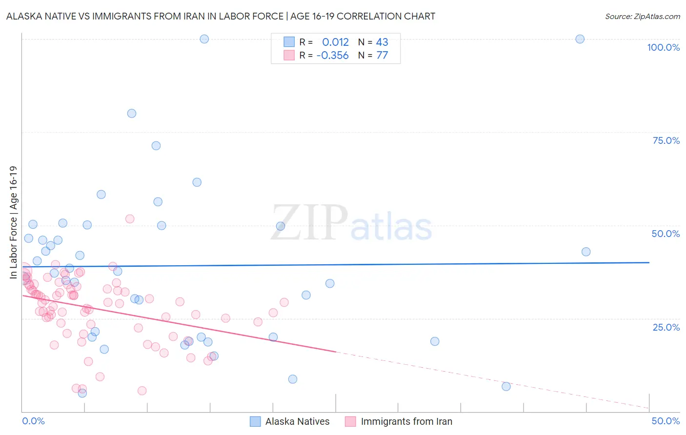 Alaska Native vs Immigrants from Iran In Labor Force | Age 16-19
