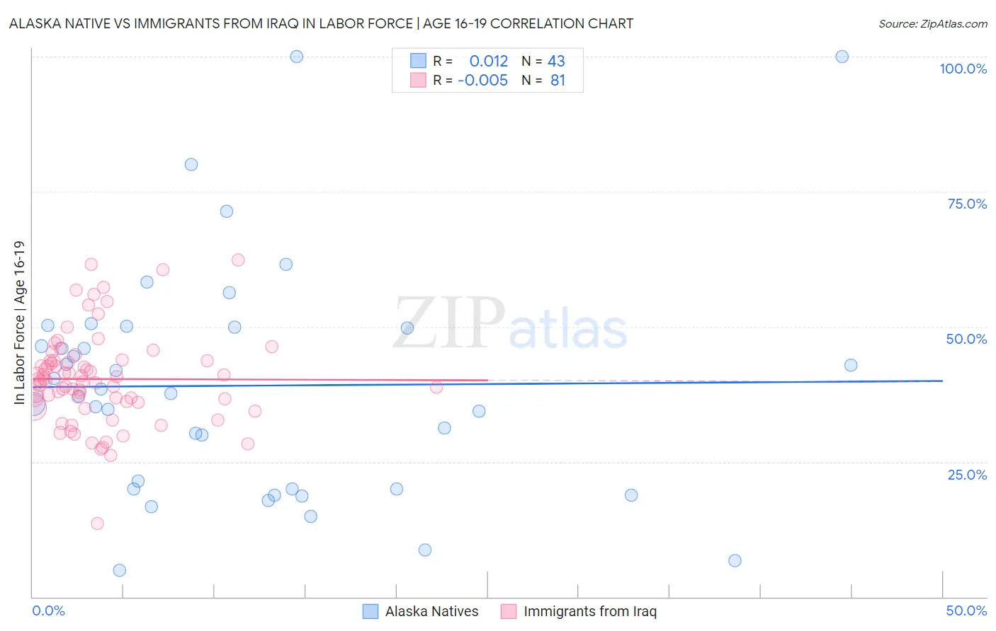 Alaska Native vs Immigrants from Iraq In Labor Force | Age 16-19