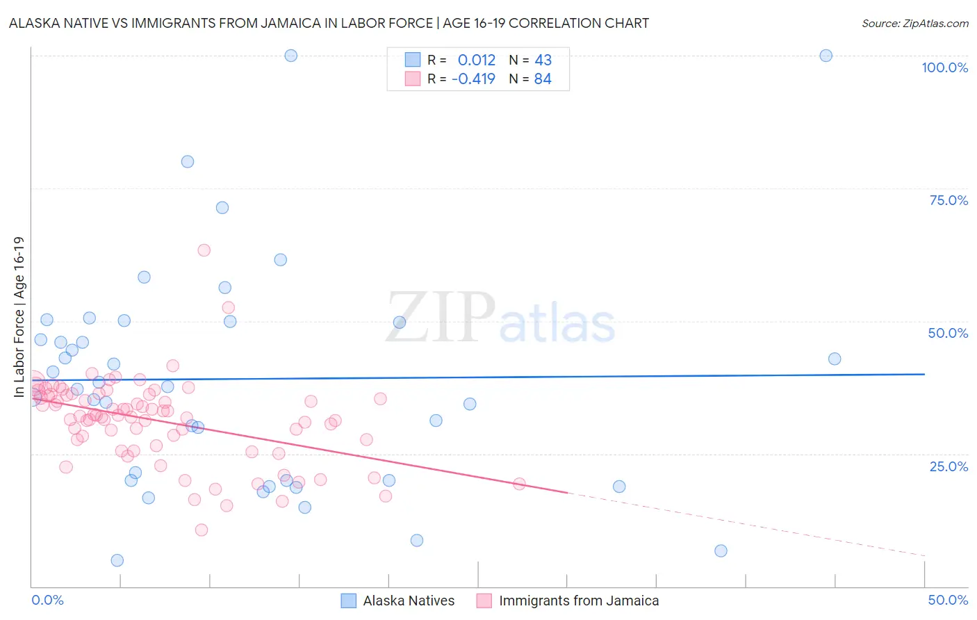 Alaska Native vs Immigrants from Jamaica In Labor Force | Age 16-19