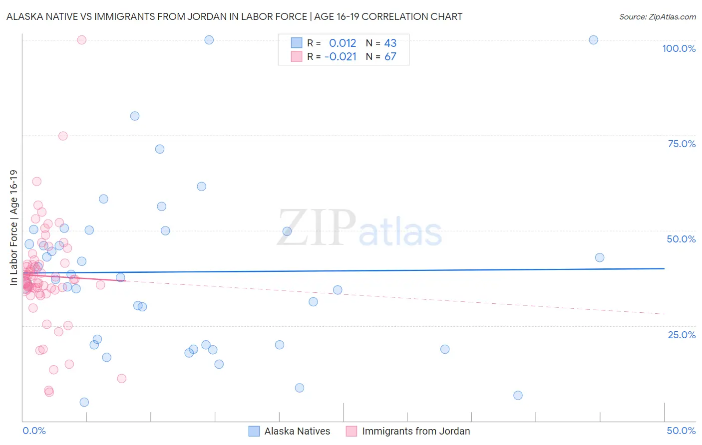 Alaska Native vs Immigrants from Jordan In Labor Force | Age 16-19
