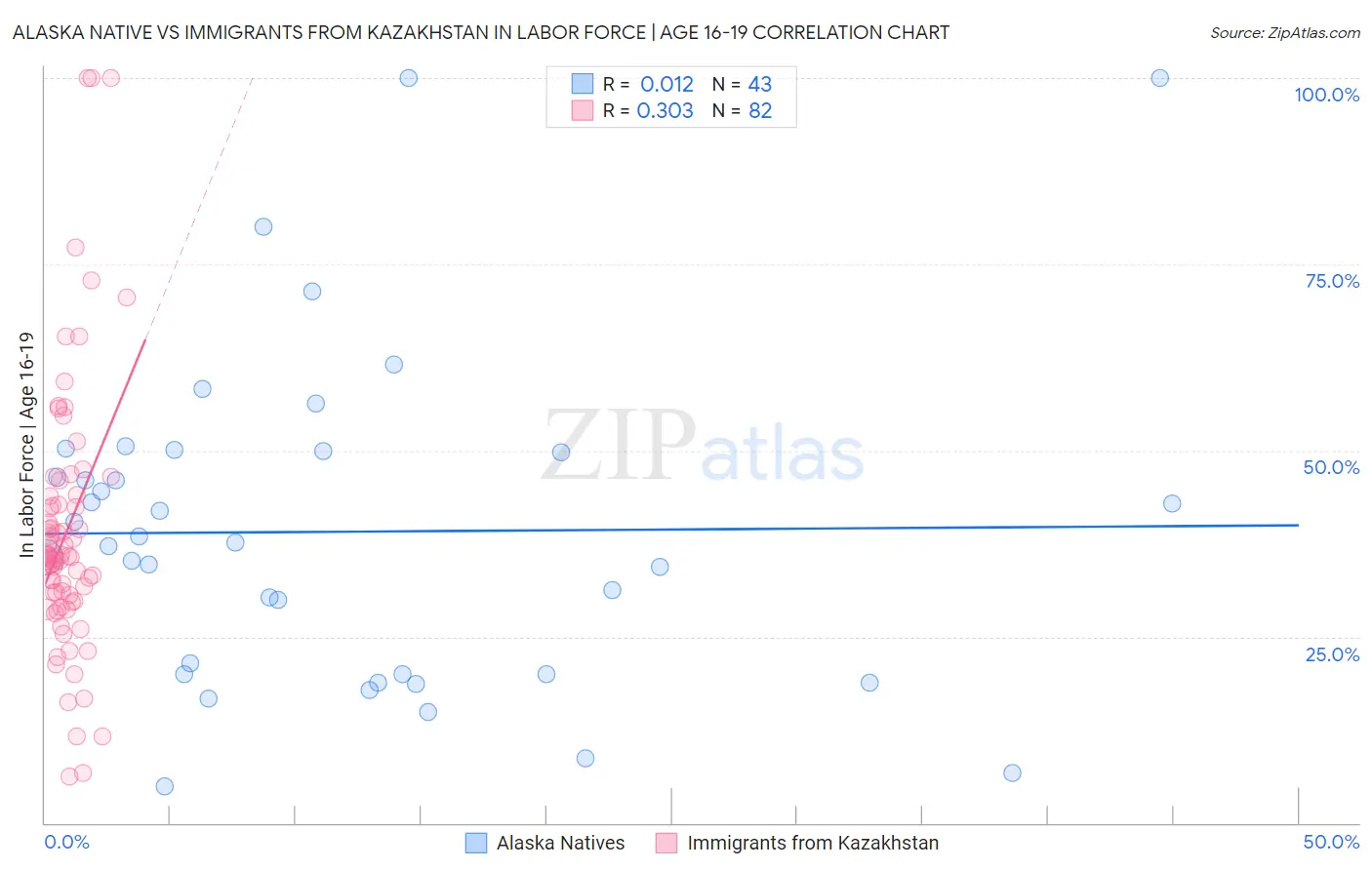 Alaska Native vs Immigrants from Kazakhstan In Labor Force | Age 16-19
