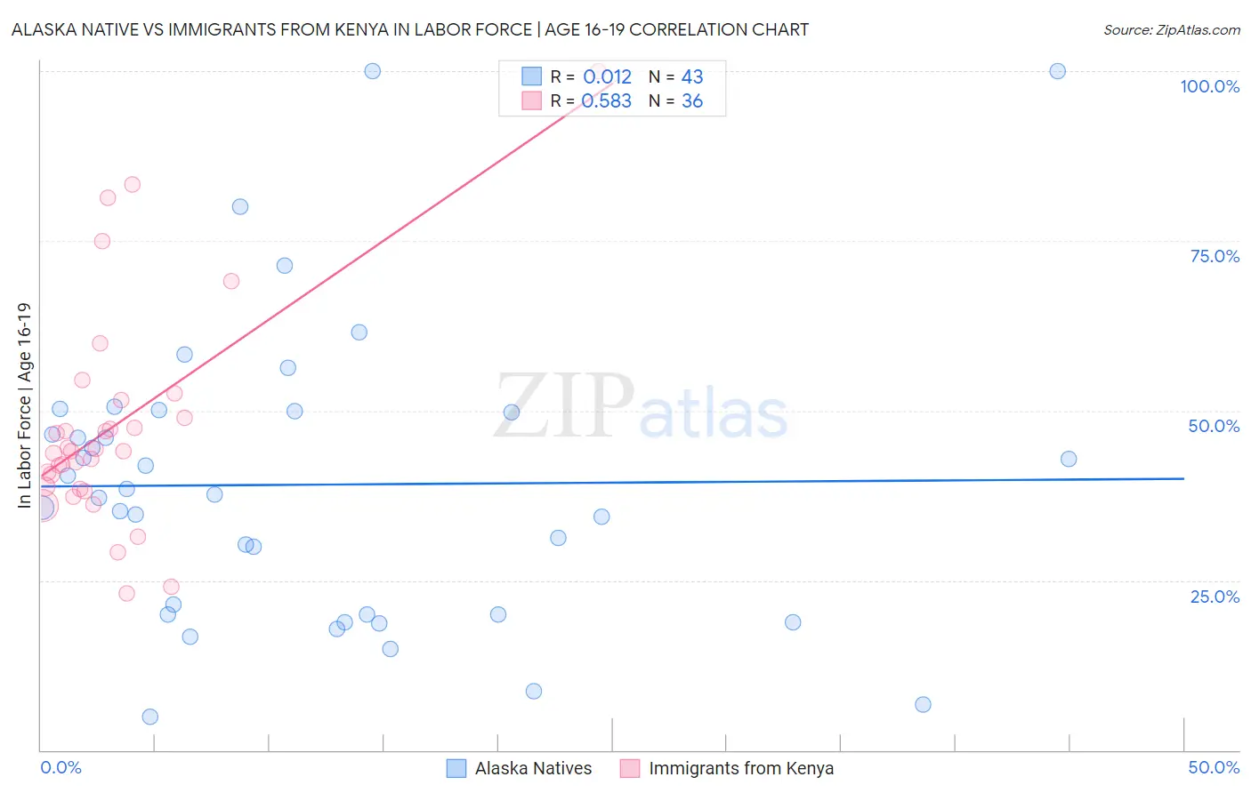 Alaska Native vs Immigrants from Kenya In Labor Force | Age 16-19