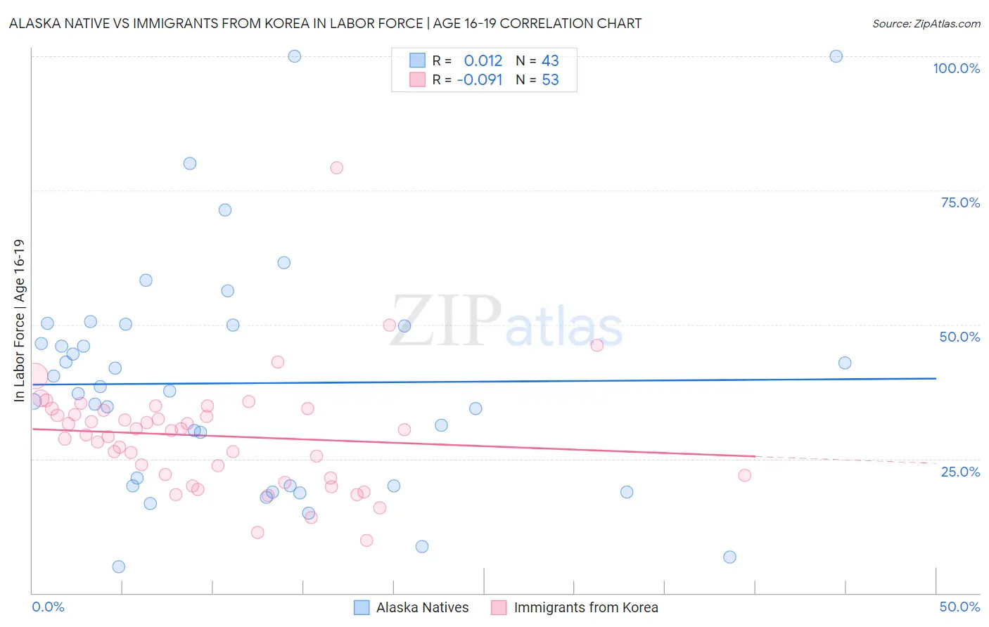 Alaska Native vs Immigrants from Korea In Labor Force | Age 16-19