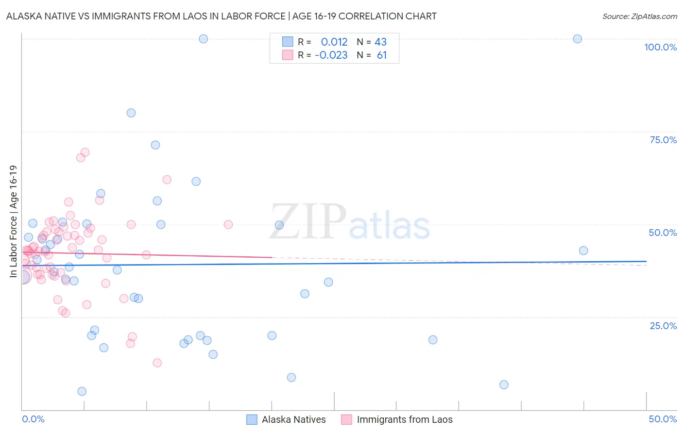Alaska Native vs Immigrants from Laos In Labor Force | Age 16-19