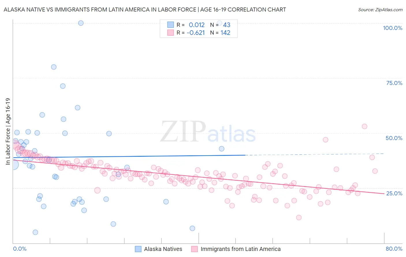 Alaska Native vs Immigrants from Latin America In Labor Force | Age 16-19