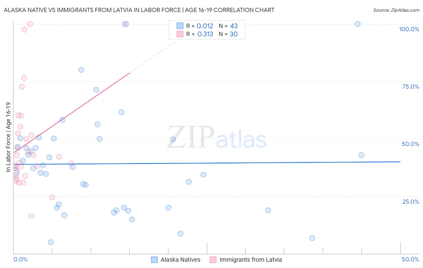 Alaska Native vs Immigrants from Latvia In Labor Force | Age 16-19