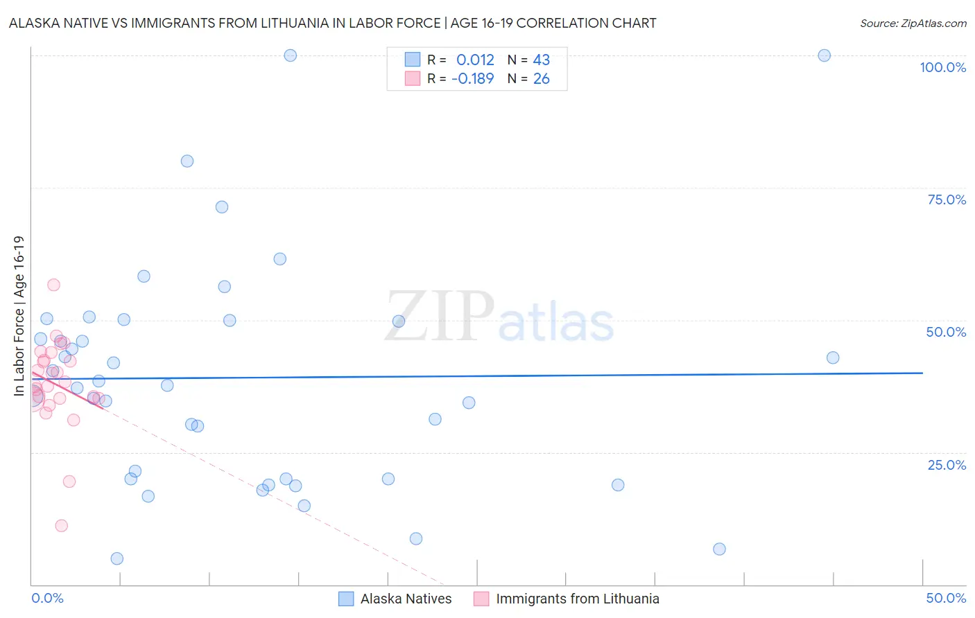 Alaska Native vs Immigrants from Lithuania In Labor Force | Age 16-19