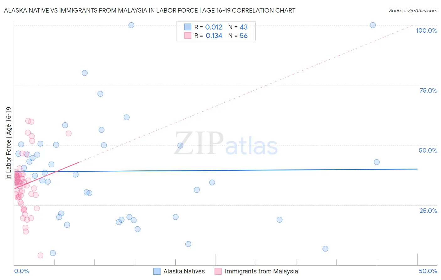 Alaska Native vs Immigrants from Malaysia In Labor Force | Age 16-19